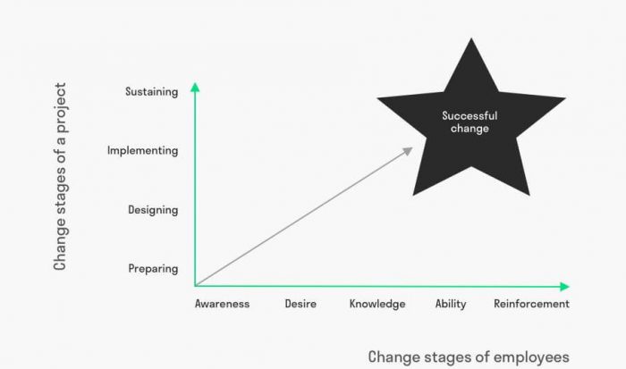 change model ADKAR