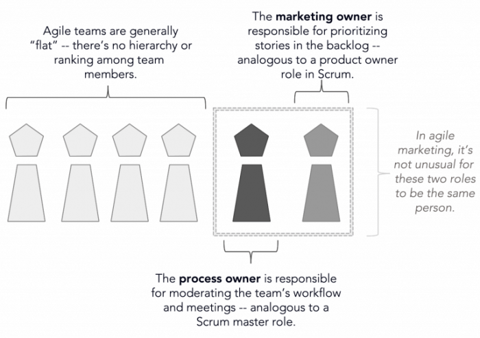 agile team for marketing