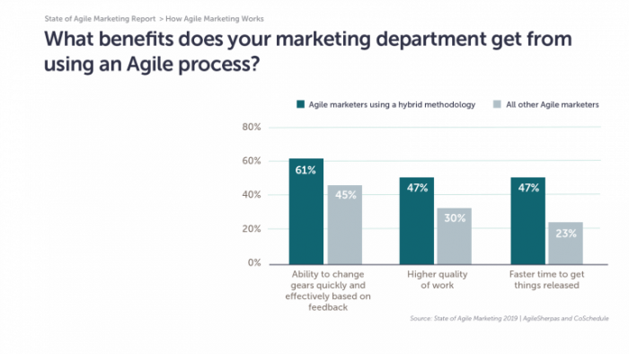 benefit of agile in marketing