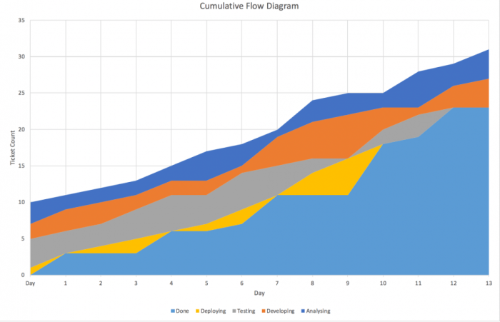 cumulative flow diagram