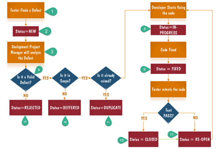 defect bug life cycle