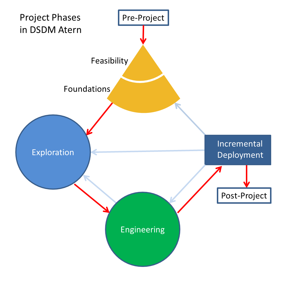 dynamic software development method