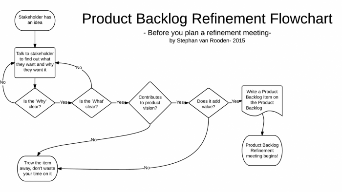 product backlog refinement